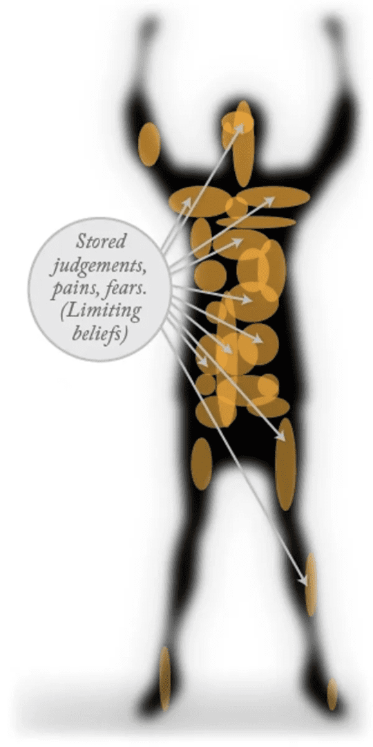 A person with their arms crossed and the words " stored judgements, pains, fears ," are shown in an image.